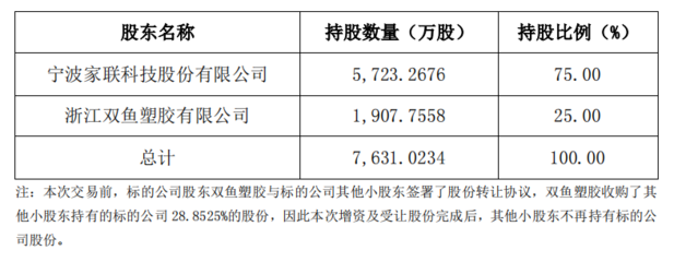 家联科技:拟以1.65亿元取得家得宝75%的股权,加快在全降解产品领域的布局